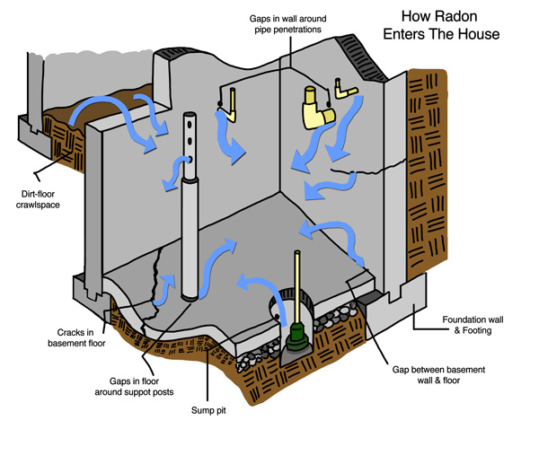 Learn How Radon Enters Your Pennsylvania, Delaware, and Maryland House