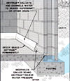 Diagram showing how our baseboard drain pipe system drains water from concrete block walls in Haverford